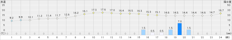 黒磯(>2019年10月14日)のアメダスグラフ