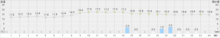 塩谷(>2019年10月14日)のアメダスグラフ