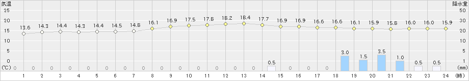 真岡(>2019年10月14日)のアメダスグラフ