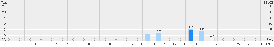 片品(>2019年10月14日)のアメダスグラフ