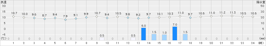 草津(>2019年10月14日)のアメダスグラフ