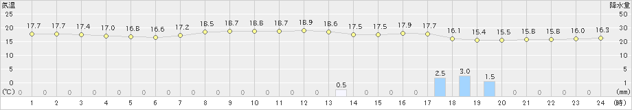 館林(>2019年10月14日)のアメダスグラフ