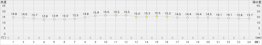 神流(>2019年10月14日)のアメダスグラフ