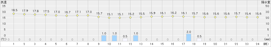 八王子(>2019年10月14日)のアメダスグラフ