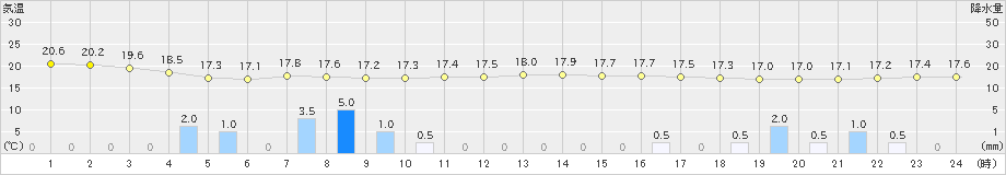 大島(>2019年10月14日)のアメダスグラフ