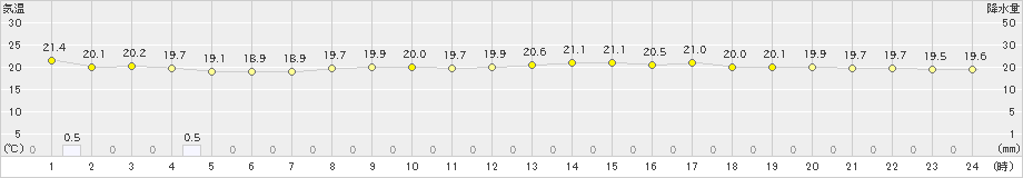 神津島(>2019年10月14日)のアメダスグラフ