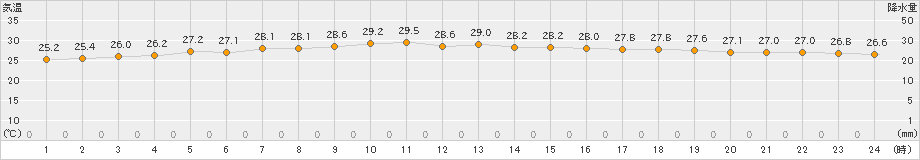 父島(>2019年10月14日)のアメダスグラフ