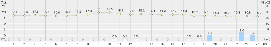 佐倉(>2019年10月14日)のアメダスグラフ