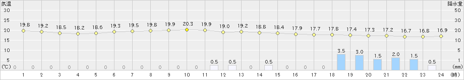 横芝光(>2019年10月14日)のアメダスグラフ