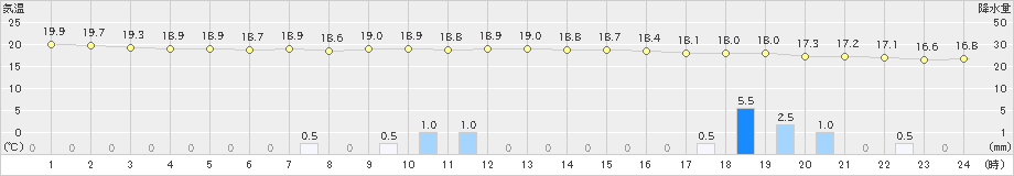 茂原(>2019年10月14日)のアメダスグラフ