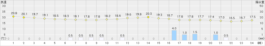 鴨川(>2019年10月14日)のアメダスグラフ