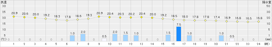 勝浦(>2019年10月14日)のアメダスグラフ