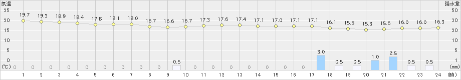 三浦(>2019年10月14日)のアメダスグラフ