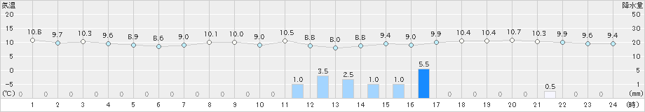 菅平(>2019年10月14日)のアメダスグラフ