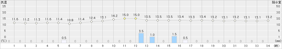 穂高(>2019年10月14日)のアメダスグラフ