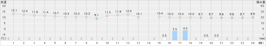 軽井沢(>2019年10月14日)のアメダスグラフ