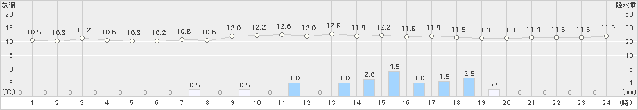 木祖薮原(>2019年10月14日)のアメダスグラフ