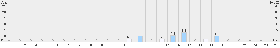 高遠(>2019年10月14日)のアメダスグラフ