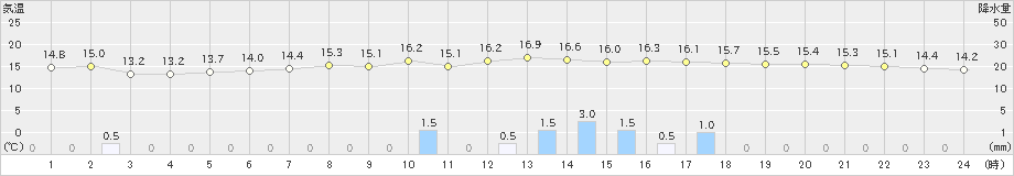 南木曽(>2019年10月14日)のアメダスグラフ