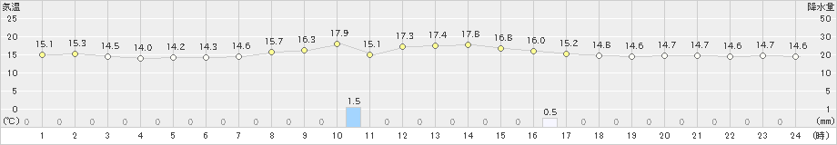 飯田(>2019年10月14日)のアメダスグラフ