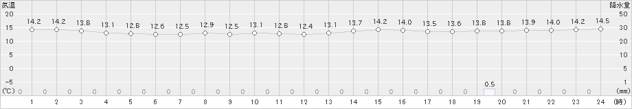 河口湖(>2019年10月14日)のアメダスグラフ