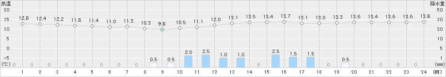 山中(>2019年10月14日)のアメダスグラフ