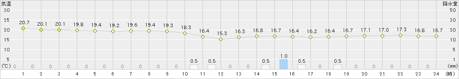 南部(>2019年10月14日)のアメダスグラフ