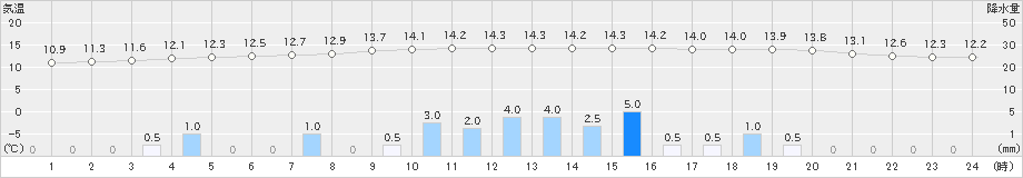 栃尾(>2019年10月14日)のアメダスグラフ