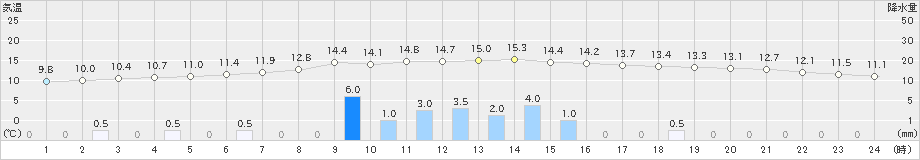 六厩(>2019年10月14日)のアメダスグラフ