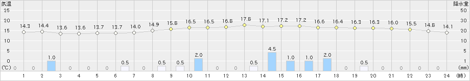 宮地(>2019年10月14日)のアメダスグラフ