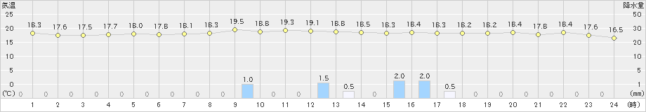 多治見(>2019年10月14日)のアメダスグラフ