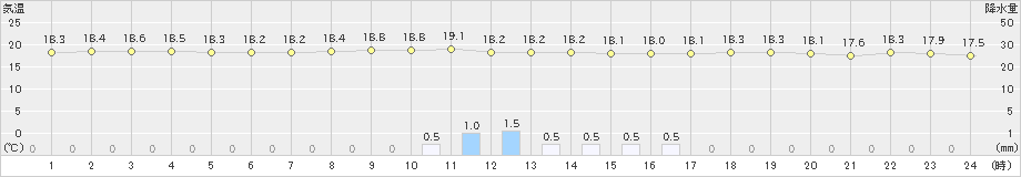 桑名(>2019年10月14日)のアメダスグラフ