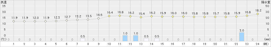 柏崎(>2019年10月14日)のアメダスグラフ