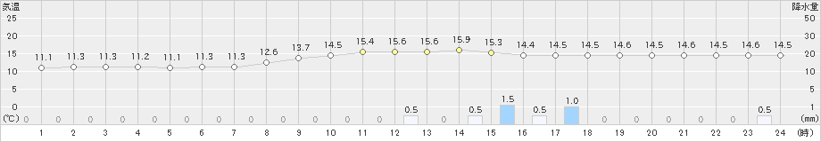 小出(>2019年10月14日)のアメダスグラフ