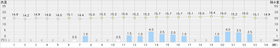 魚津(>2019年10月14日)のアメダスグラフ