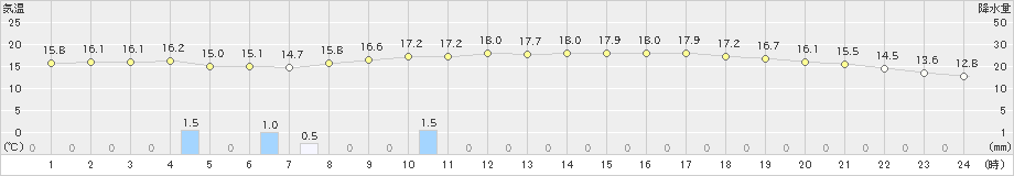 志賀(>2019年10月14日)のアメダスグラフ