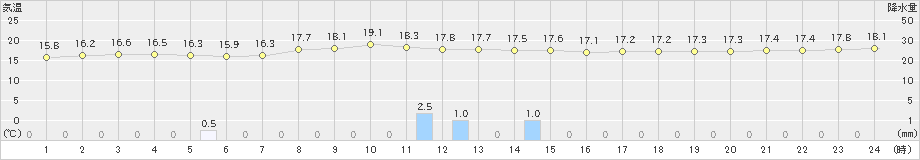 越廼(>2019年10月14日)のアメダスグラフ