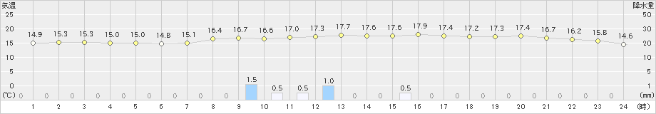 米原(>2019年10月14日)のアメダスグラフ