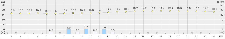 南小松(>2019年10月14日)のアメダスグラフ