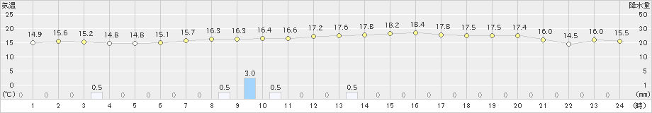 能勢(>2019年10月14日)のアメダスグラフ