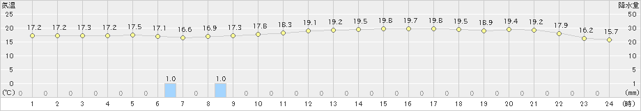 枚方(>2019年10月14日)のアメダスグラフ