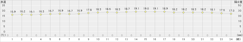 奈良(>2019年10月14日)のアメダスグラフ