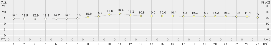 大宇陀(>2019年10月14日)のアメダスグラフ