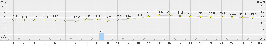 和歌山(>2019年10月14日)のアメダスグラフ