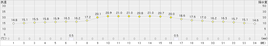 龍神(>2019年10月14日)のアメダスグラフ