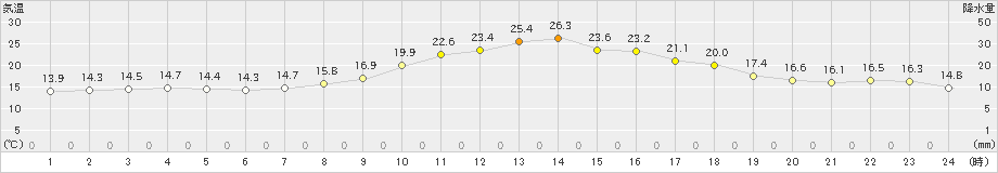 和気(>2019年10月14日)のアメダスグラフ