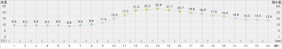 三次(>2019年10月14日)のアメダスグラフ