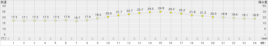 呉(>2019年10月14日)のアメダスグラフ