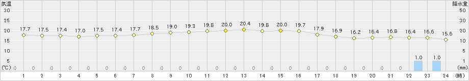 西郷岬(>2019年10月14日)のアメダスグラフ