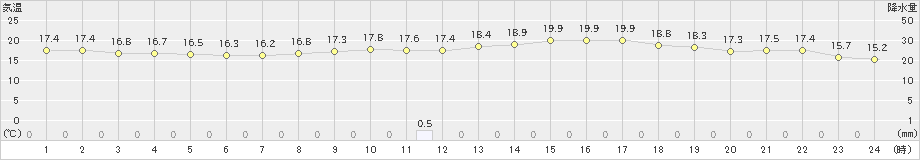 松江(>2019年10月14日)のアメダスグラフ